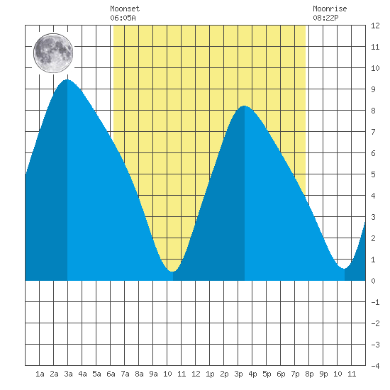 Newbold tide chart for Sunday, August 22, 2021