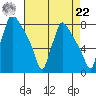 Newbold tide chart for Sunday, August 22, 2021