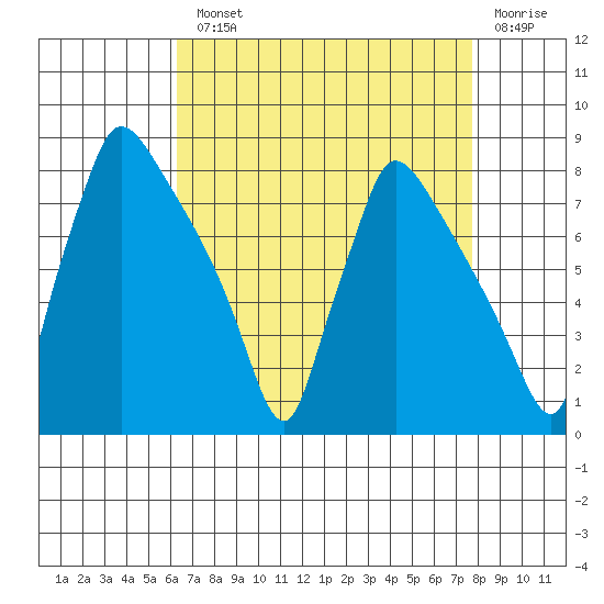 Newbold tide chart for Monday, August 23, 2021