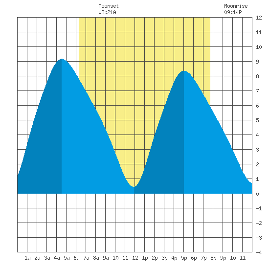 Newbold tide chart for Tuesday, August 24, 2021