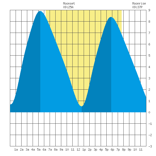 Newbold tide chart for Wednesday, August 25, 2021