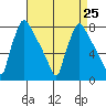 Newbold tide chart for Wednesday, August 25, 2021