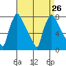 Newbold tide chart for Thursday, August 26, 2021