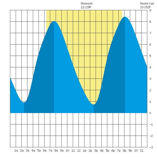 Newbold tide chart for Saturday, August 28, 2021