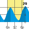 Newbold tide chart for Sunday, August 29, 2021