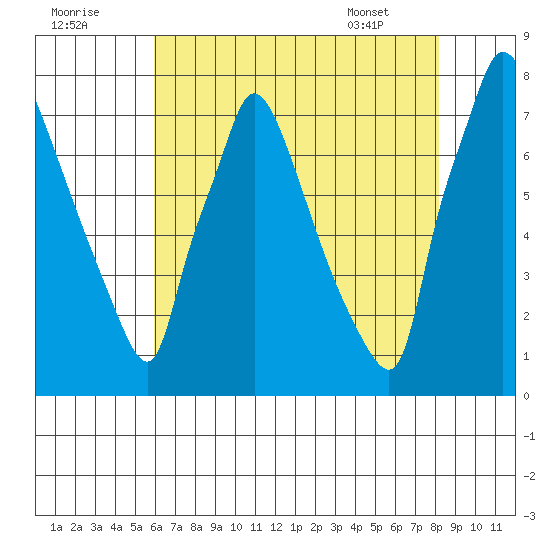 Newbold tide chart for Monday, August 2, 2021