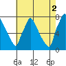 Newbold tide chart for Monday, August 2, 2021