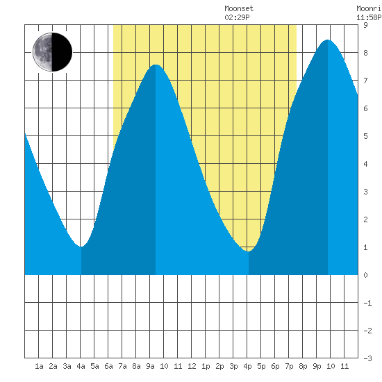 Newbold tide chart for Monday, August 30, 2021