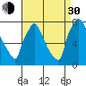 Newbold tide chart for Monday, August 30, 2021