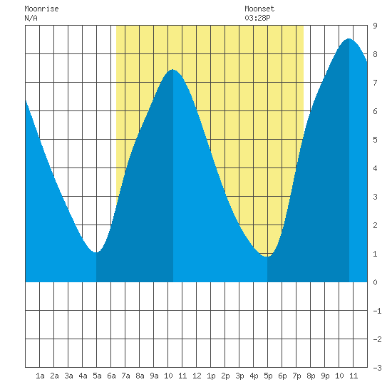 Newbold tide chart for Tuesday, August 31, 2021