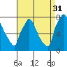 Newbold tide chart for Tuesday, August 31, 2021