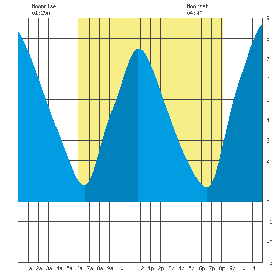 Newbold tide chart for Tuesday, August 3, 2021