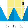 Newbold tide chart for Tuesday, August 3, 2021
