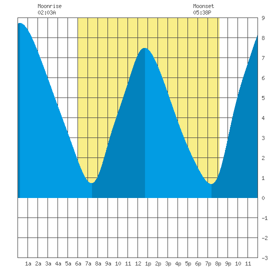 Newbold tide chart for Wednesday, August 4, 2021