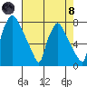 Newbold tide chart for Sunday, August 8, 2021