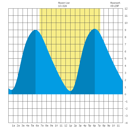 Newbold tide chart for Friday, September 10, 2021