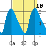 Newbold tide chart for Friday, September 10, 2021