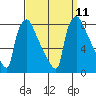 Newbold tide chart for Saturday, September 11, 2021