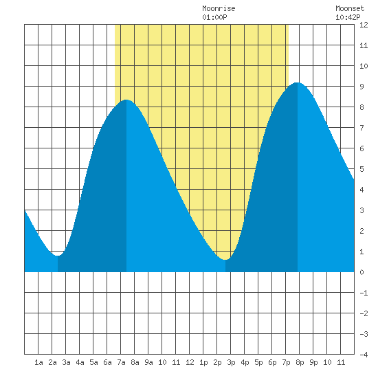 Newbold tide chart for Sunday, September 12, 2021