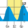 Newbold tide chart for Sunday, September 12, 2021