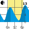 Newbold tide chart for Monday, September 13, 2021