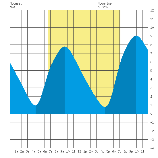 Newbold tide chart for Tuesday, September 14, 2021