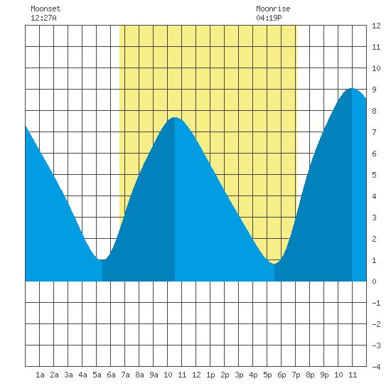 Newbold tide chart for Wednesday, September 15, 2021
