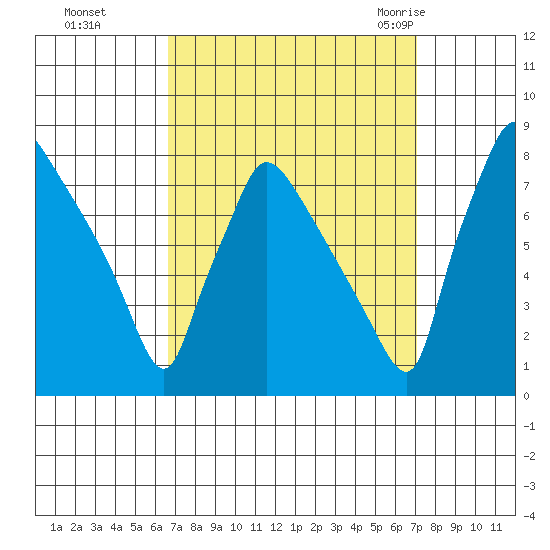 Newbold tide chart for Thursday, September 16, 2021