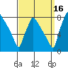 Newbold tide chart for Thursday, September 16, 2021