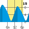 Newbold tide chart for Sunday, September 19, 2021