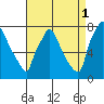 Newbold tide chart for Wednesday, September 1, 2021