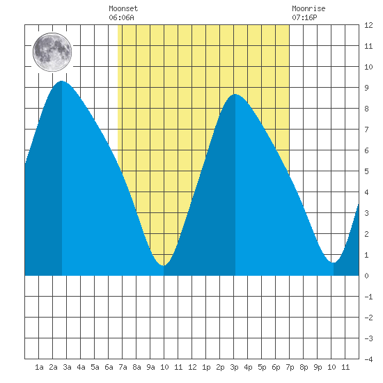 Newbold tide chart for Monday, September 20, 2021