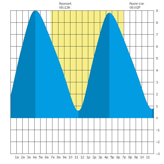 Newbold tide chart for Wednesday, September 22, 2021