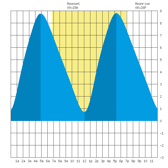 Newbold tide chart for Thursday, September 23, 2021