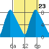 Newbold tide chart for Thursday, September 23, 2021