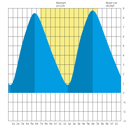 Newbold tide chart for Friday, September 24, 2021