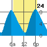 Newbold tide chart for Friday, September 24, 2021