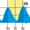 Newbold tide chart for Saturday, September 25, 2021