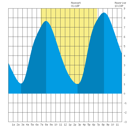 Newbold tide chart for Monday, September 27, 2021