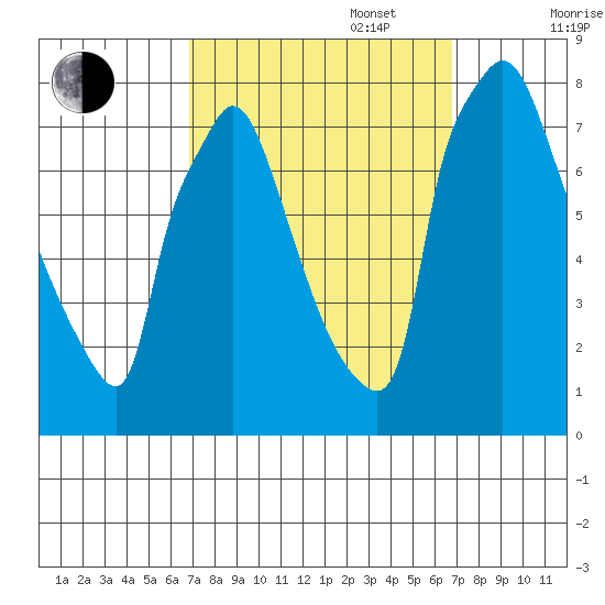 Newbold tide chart for Tuesday, September 28, 2021