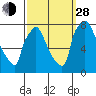 Newbold tide chart for Tuesday, September 28, 2021