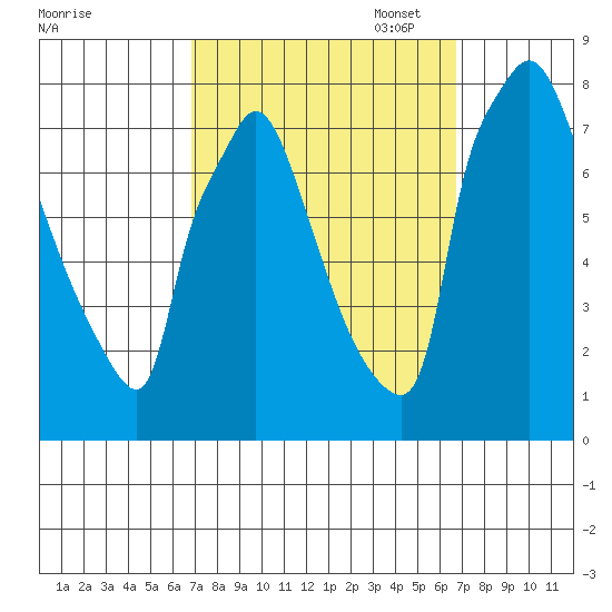 Newbold tide chart for Wednesday, September 29, 2021