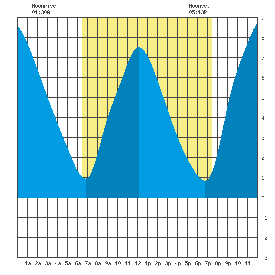 Newbold tide chart for Thursday, September 2, 2021