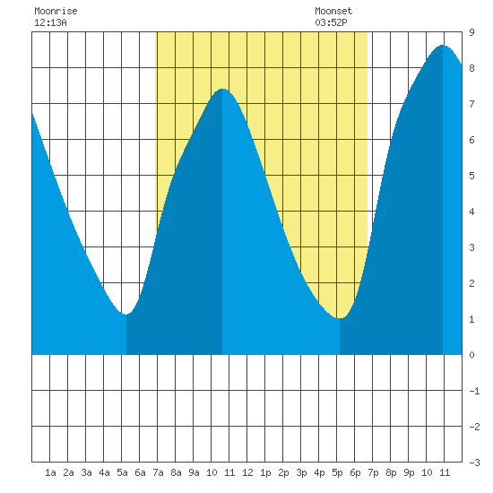 Newbold tide chart for Thursday, September 30, 2021