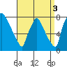 Newbold tide chart for Friday, September 3, 2021
