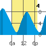Newbold tide chart for Saturday, September 4, 2021