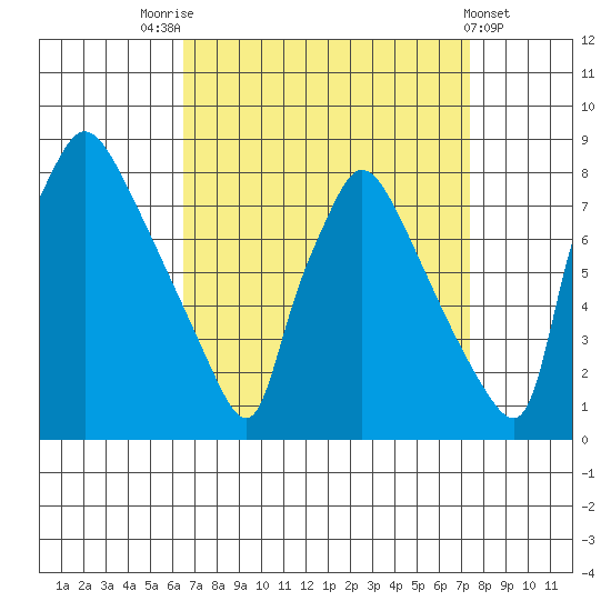 Newbold tide chart for Sunday, September 5, 2021