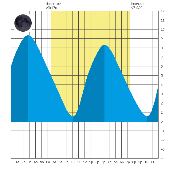 Newbold tide chart for Monday, September 6, 2021