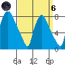 Newbold tide chart for Monday, September 6, 2021