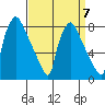 Newbold tide chart for Tuesday, September 7, 2021